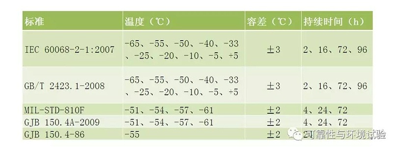 各種標(biāo)準規(guī)定的嚴酷等級