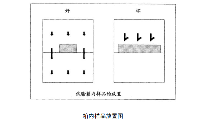 4箱內(nèi)樣品放置圖 4箱內(nèi)樣品放置圖